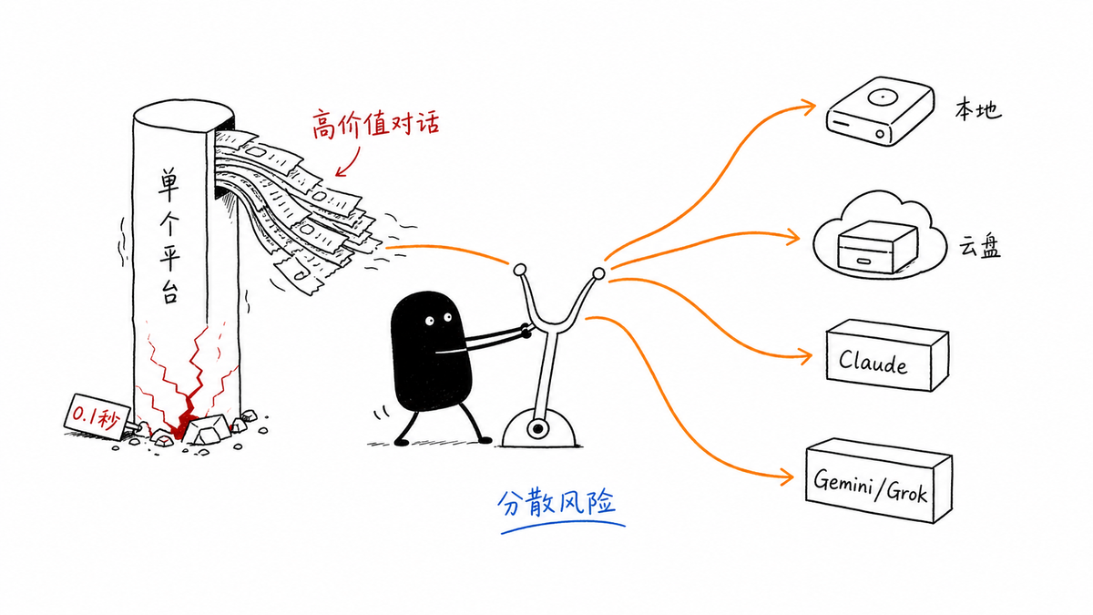 ChatGPT 聊天记录备份保命指南
