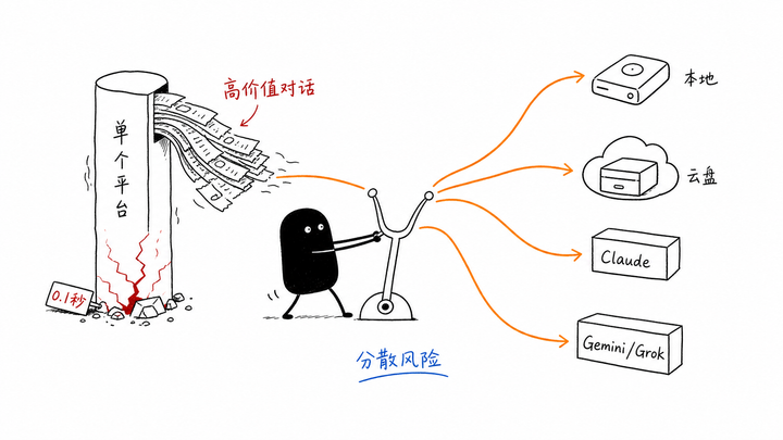 ChatGPT 聊天记录备份保命指南